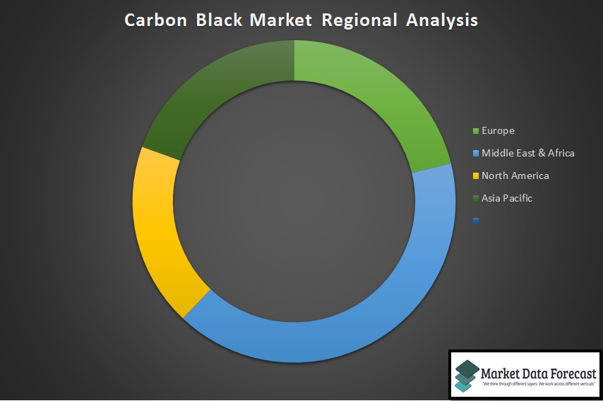 Carbon Black Market Regional Analysis